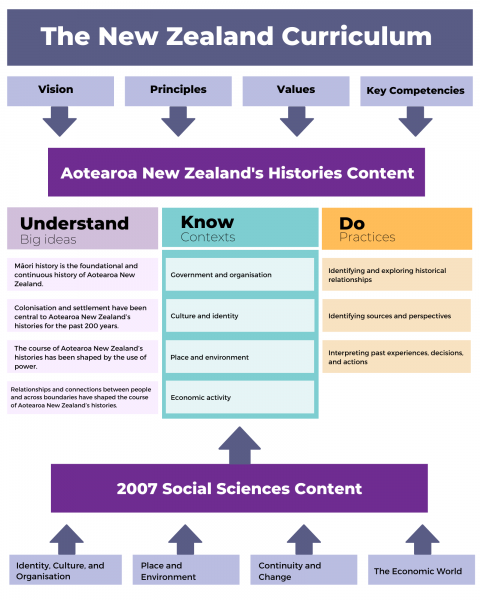 Aotearoa New Zealand’s histories and social sciences 2007.